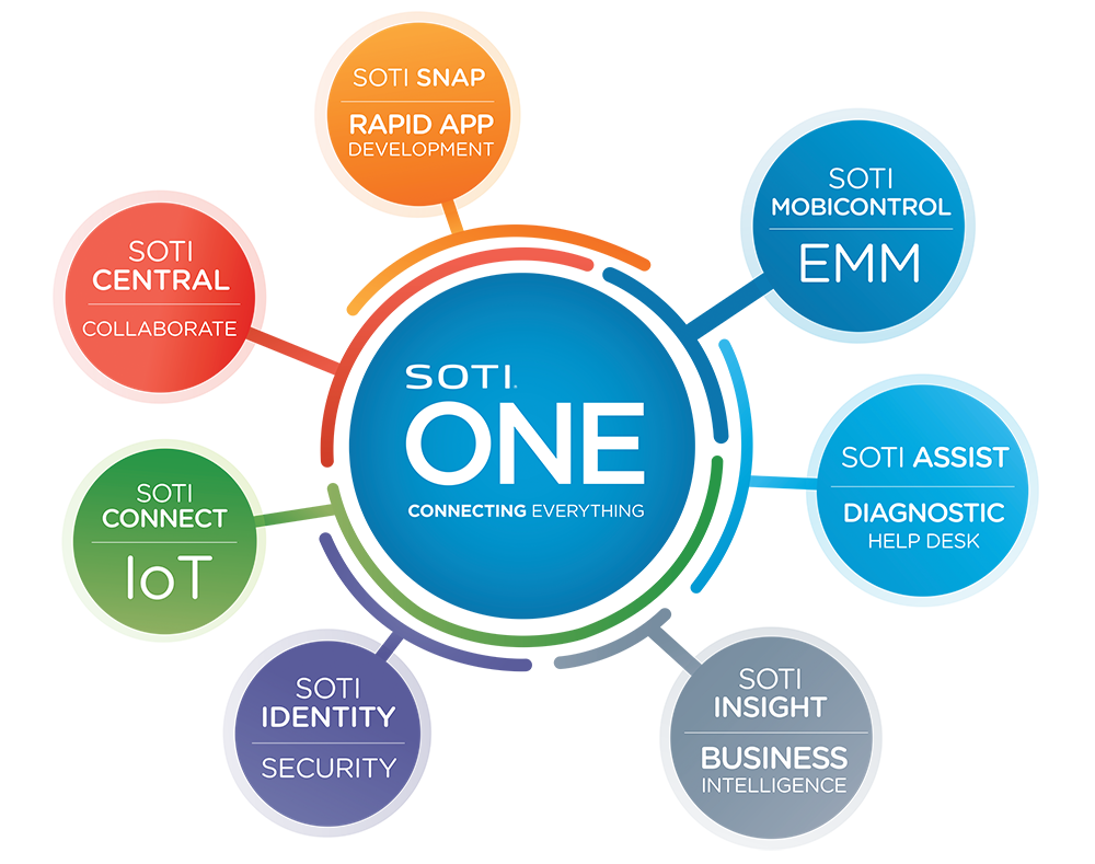 SOTI ONE Platform